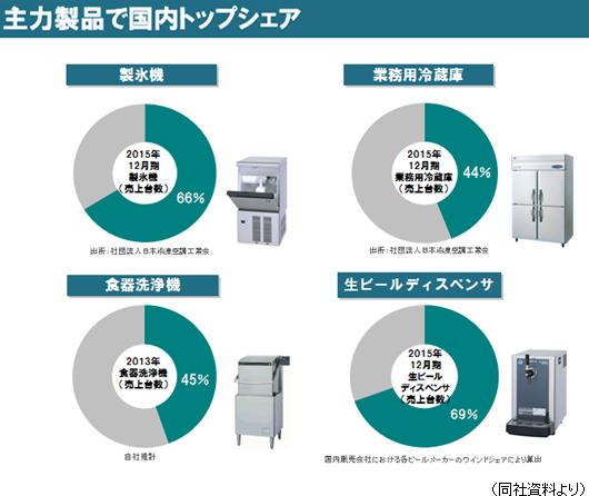 ブリッジレポート 6465 ホシザキ電機 Vol 17 Irレポート ブリッジレポート ブリッジサロン