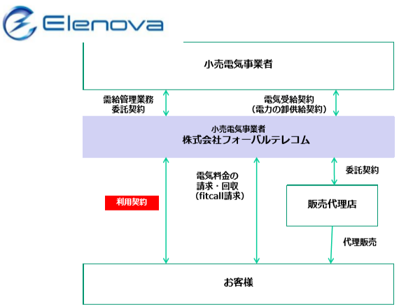 テレコム フォーバル