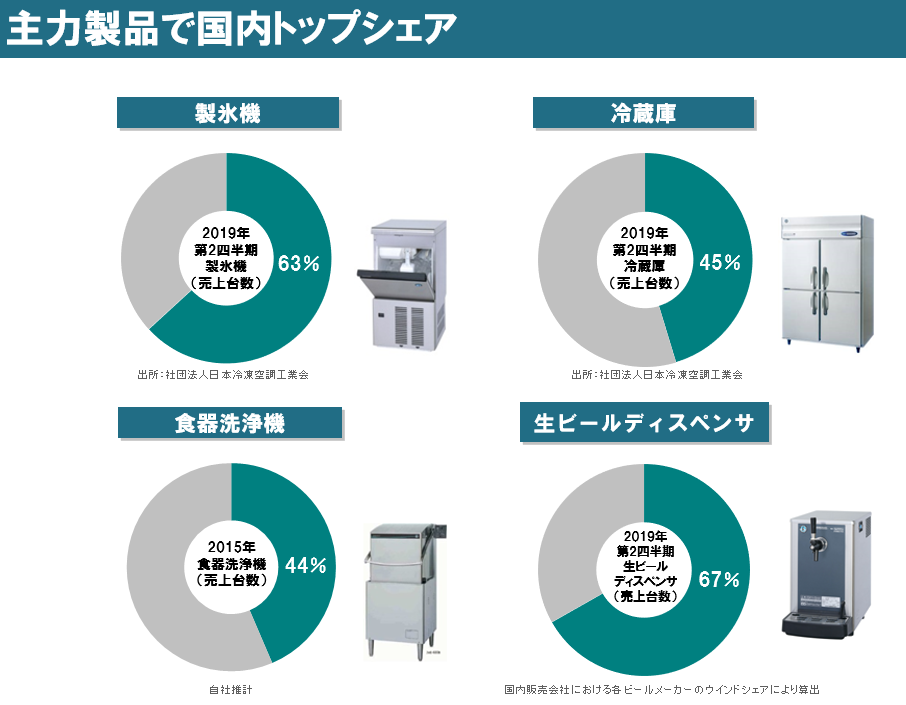 ブリッジレポート 6465 ホシザキ 19年12月期第2四半期決算 Irレポート ブリッジレポート ブリッジサロン