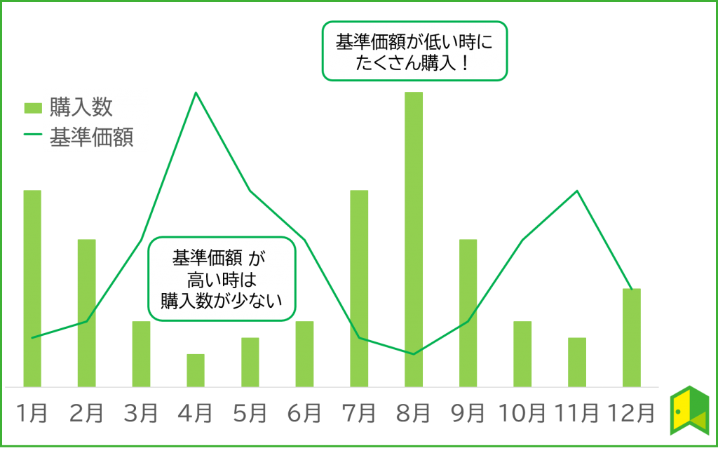 ドルコスト平均法の例