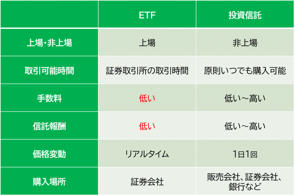 Etfとは 投資信託や株式との違いも分かりやすく解説 いろはに投資