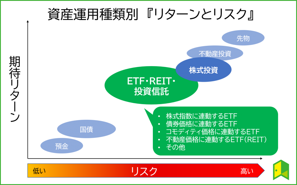 Etfとは 投資信託や株式との違いも分かりやすく解説 いろはに投資