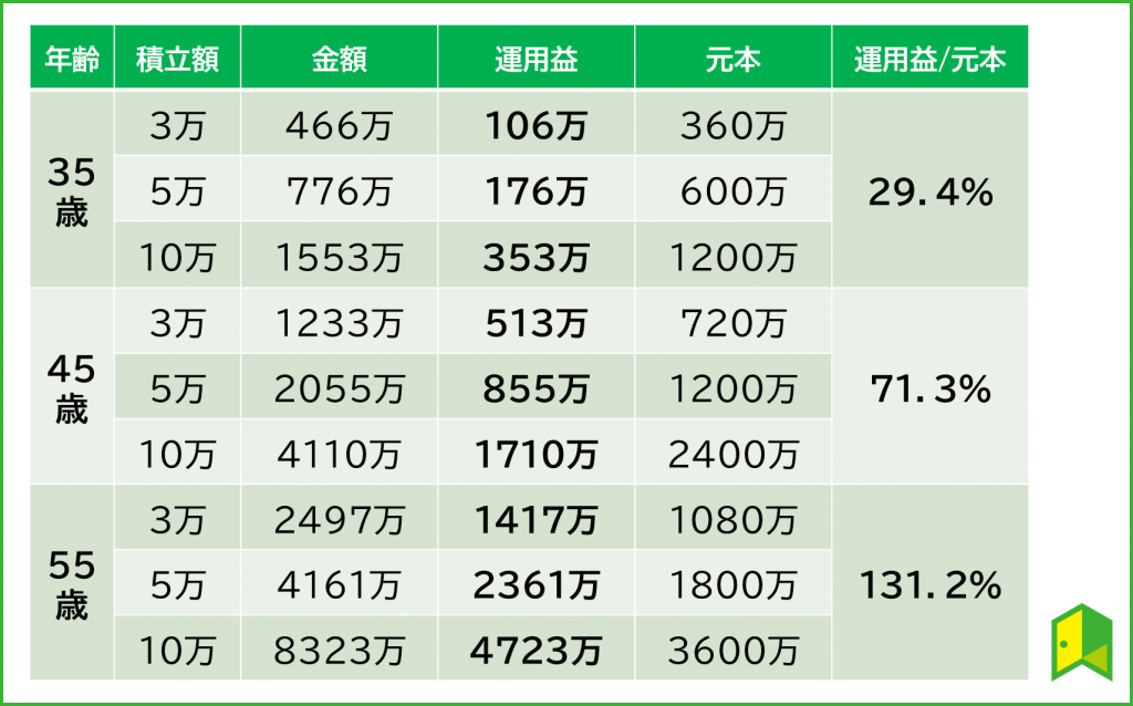 長期投資の例
