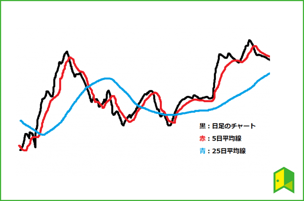 移動平均線