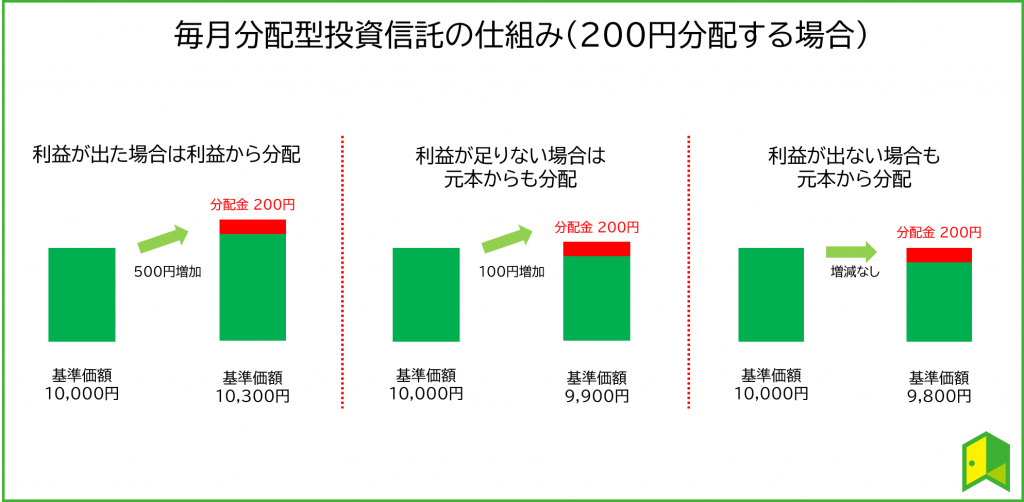 毎月分配型の仕組み