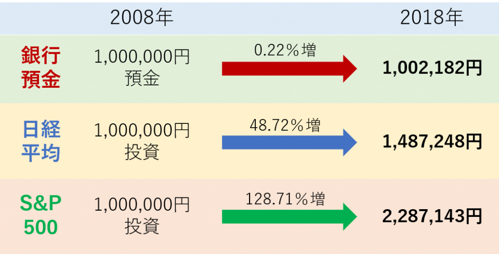 資産の増え方