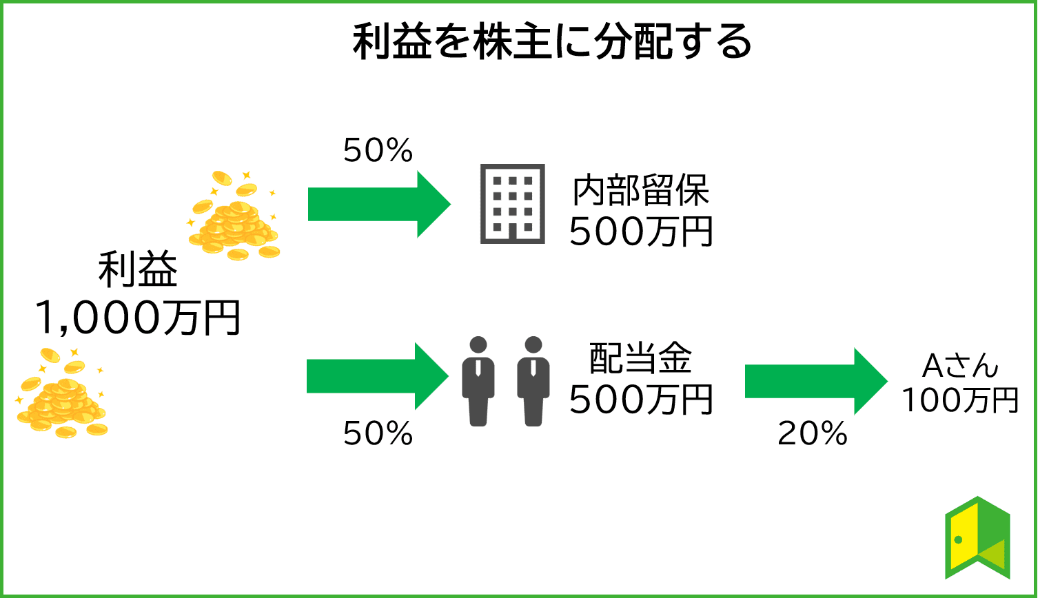 株 配当 金