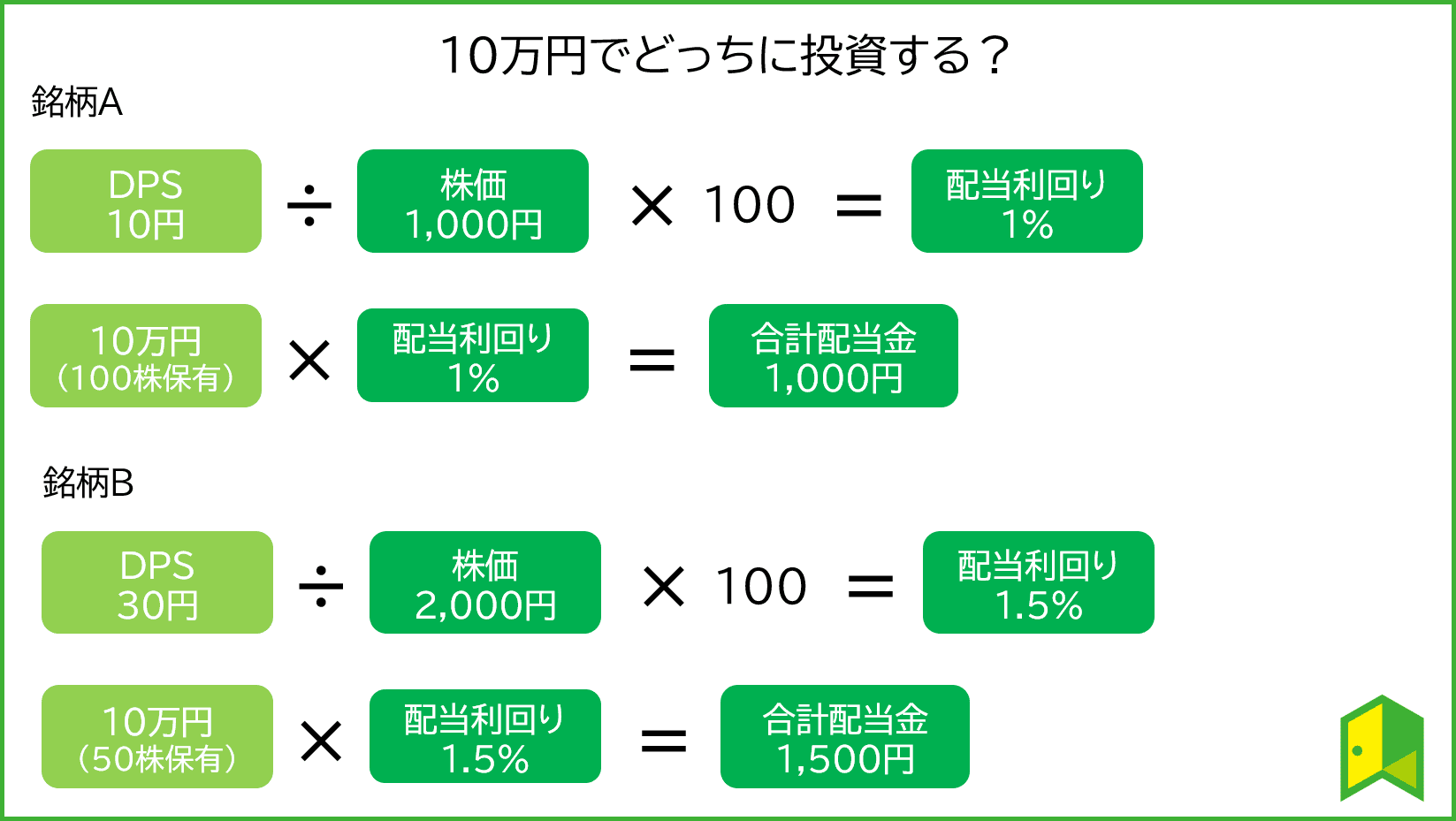 配当利回りの比較