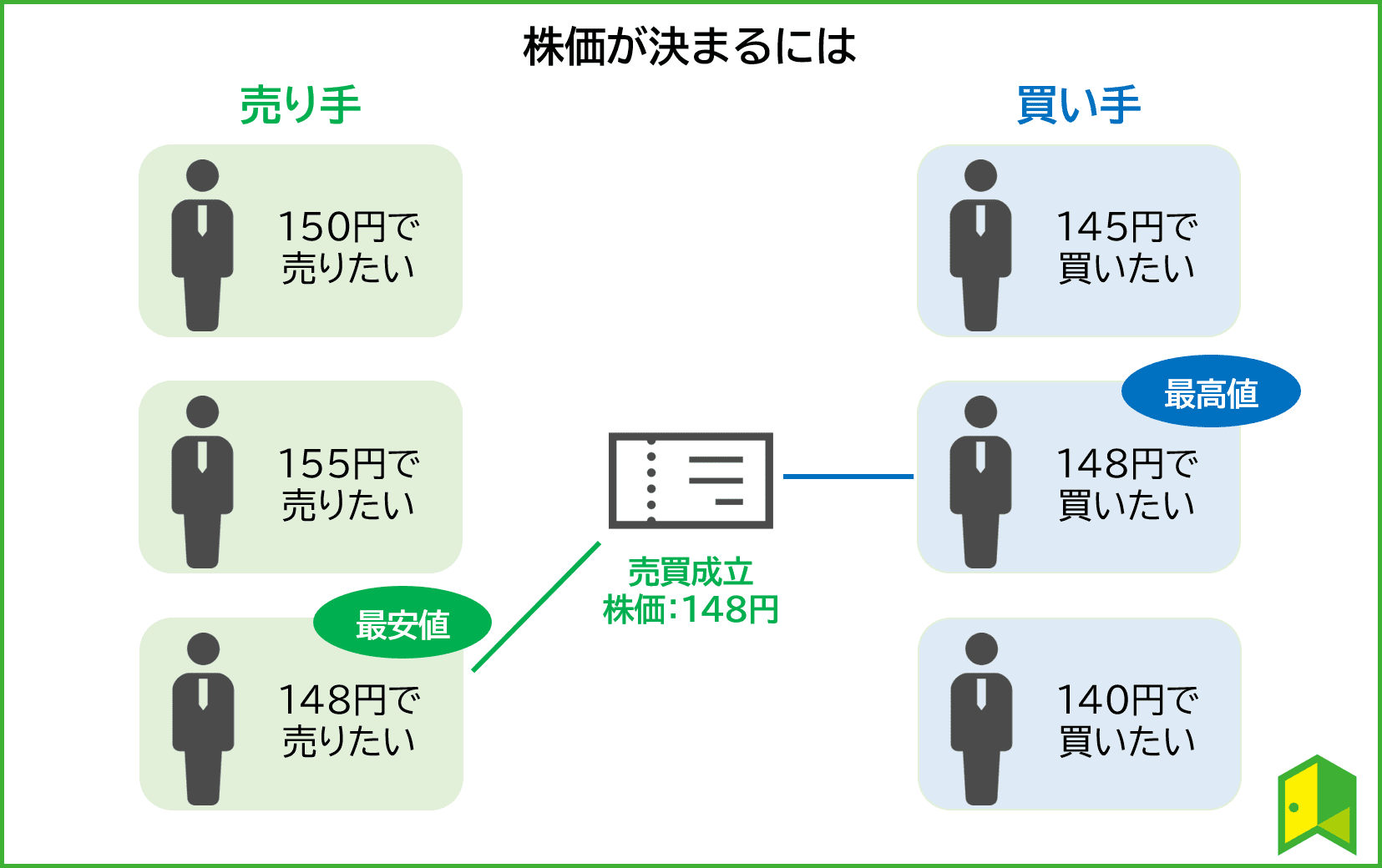【株価とは？】株価の決まり方や時価総額、日経平均とは？ いろはに投資