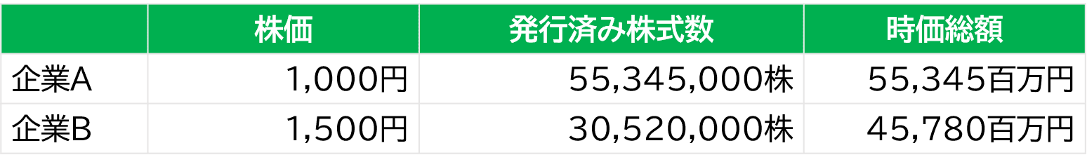 時価総額