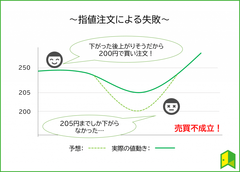 指値注文失敗例