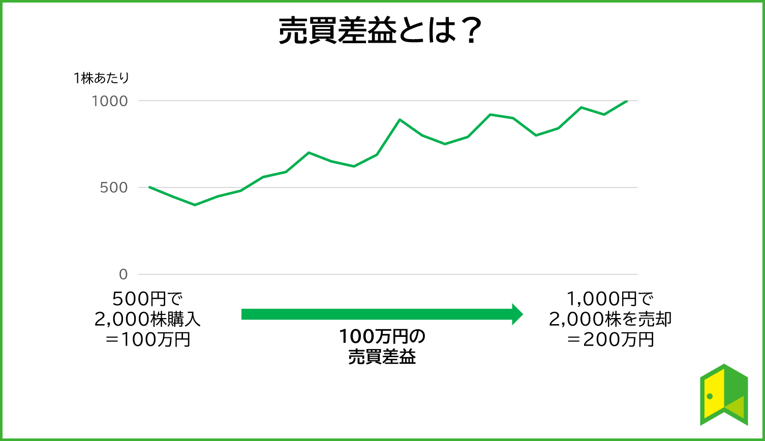 売買差益とは?