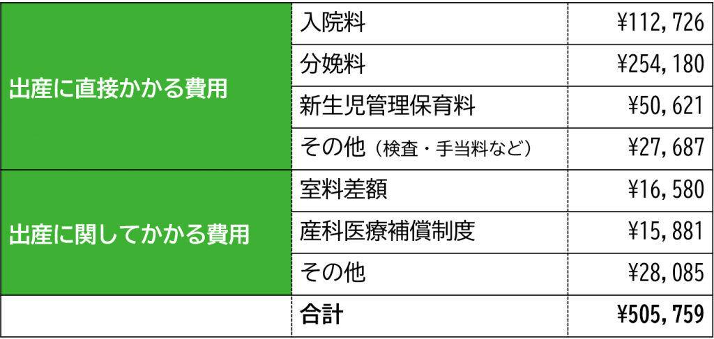 出産費用の平均