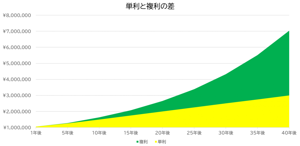 単利と複利の差