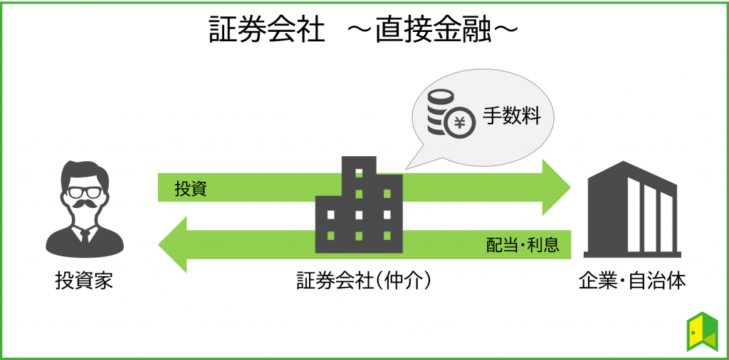 直接金融とは