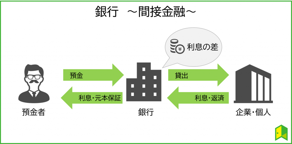 間接金融とは