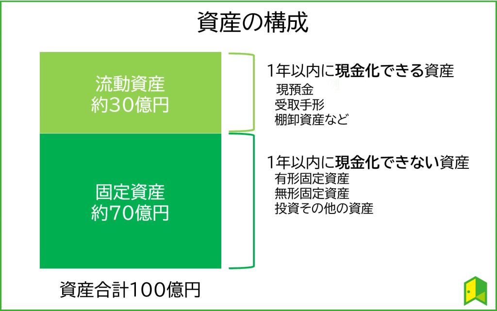 流動資産と固定資産