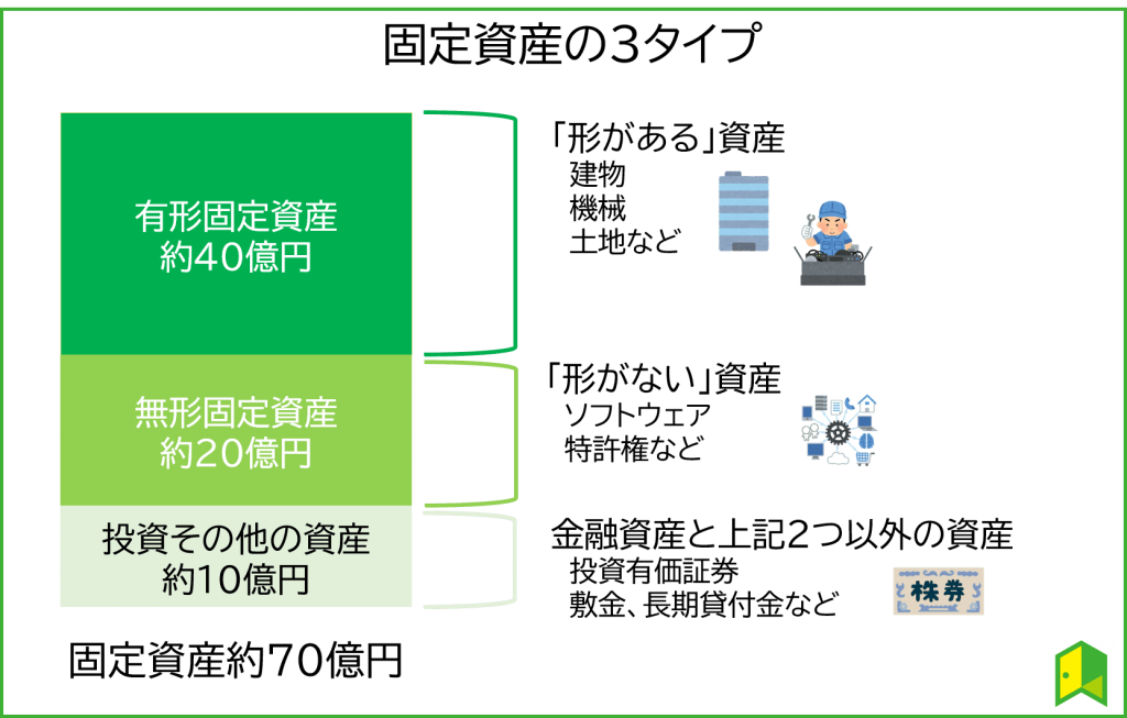 固定資産の3タイプ