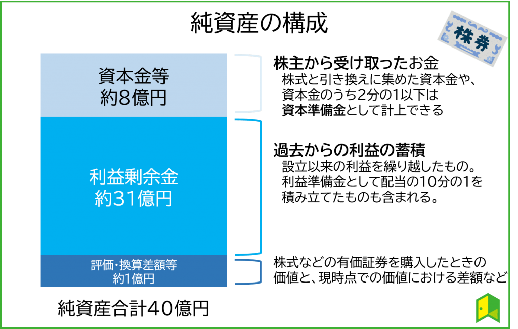 純資産とは