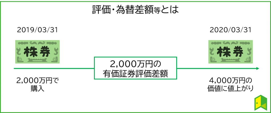 評価差額とは