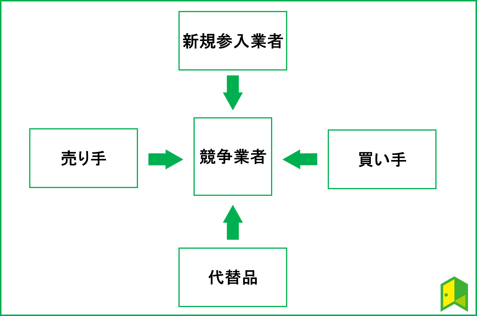 5フォース分析