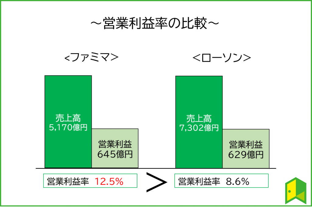 営業利益率