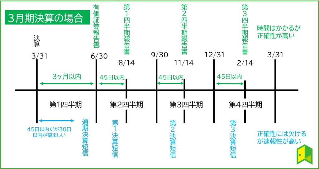 財務諸表の公開される次期