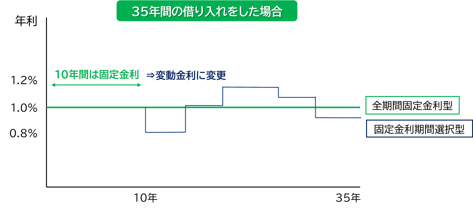 固定金利の種類