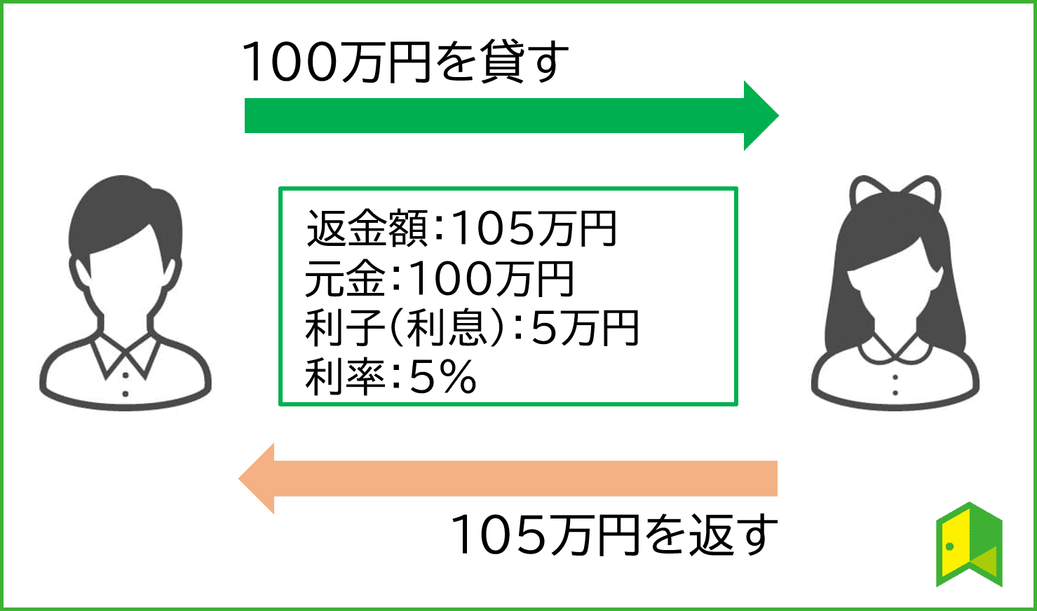 いつ 利息 楽天 銀行 普通預金の利息の計算方法とは？ [預金・貯金]