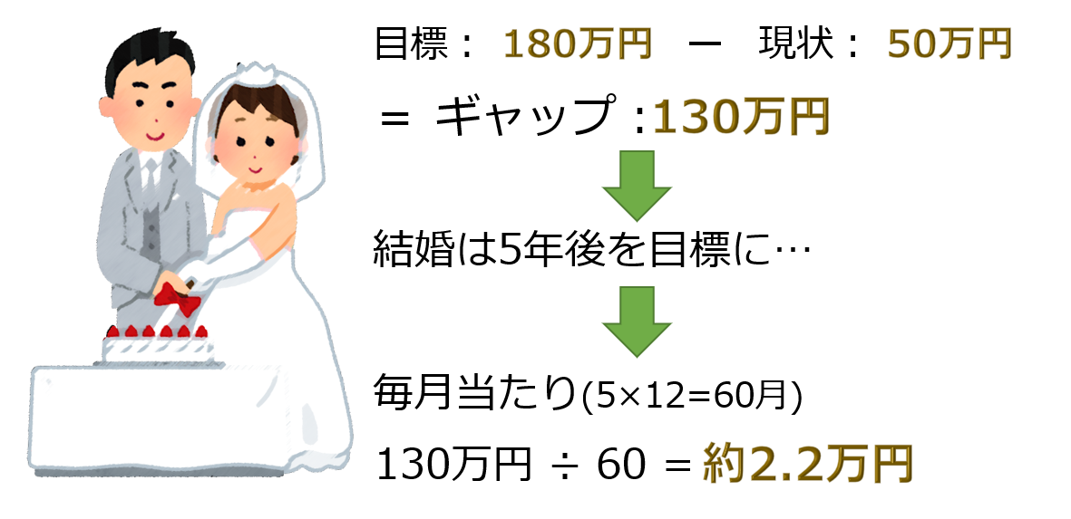 超カンタン解説 結婚費用はいつから貯金すればいい 費用や結婚資金の相場は いろはに投資 超カンタン解説 結婚費用はいつから貯金すればいい 費用や結婚資金の相場は いろはに投資