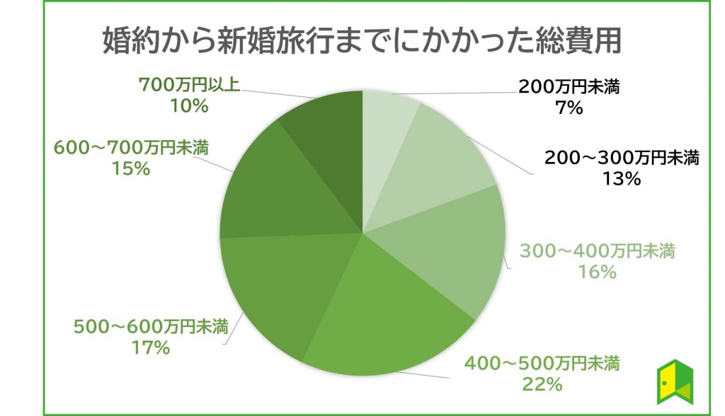 結婚総費用