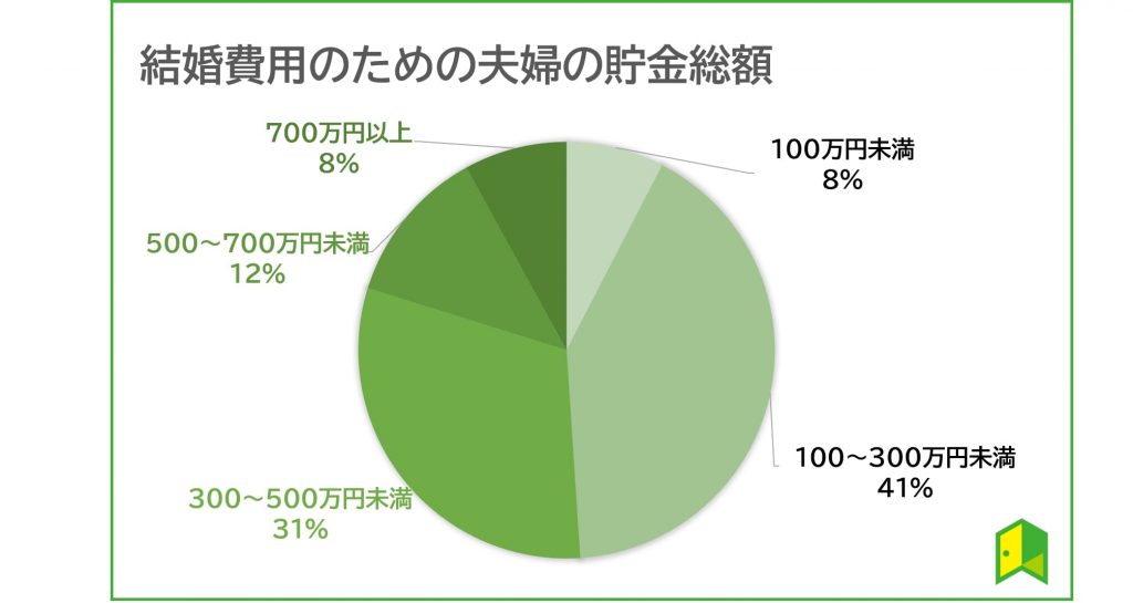 結婚費用貯金