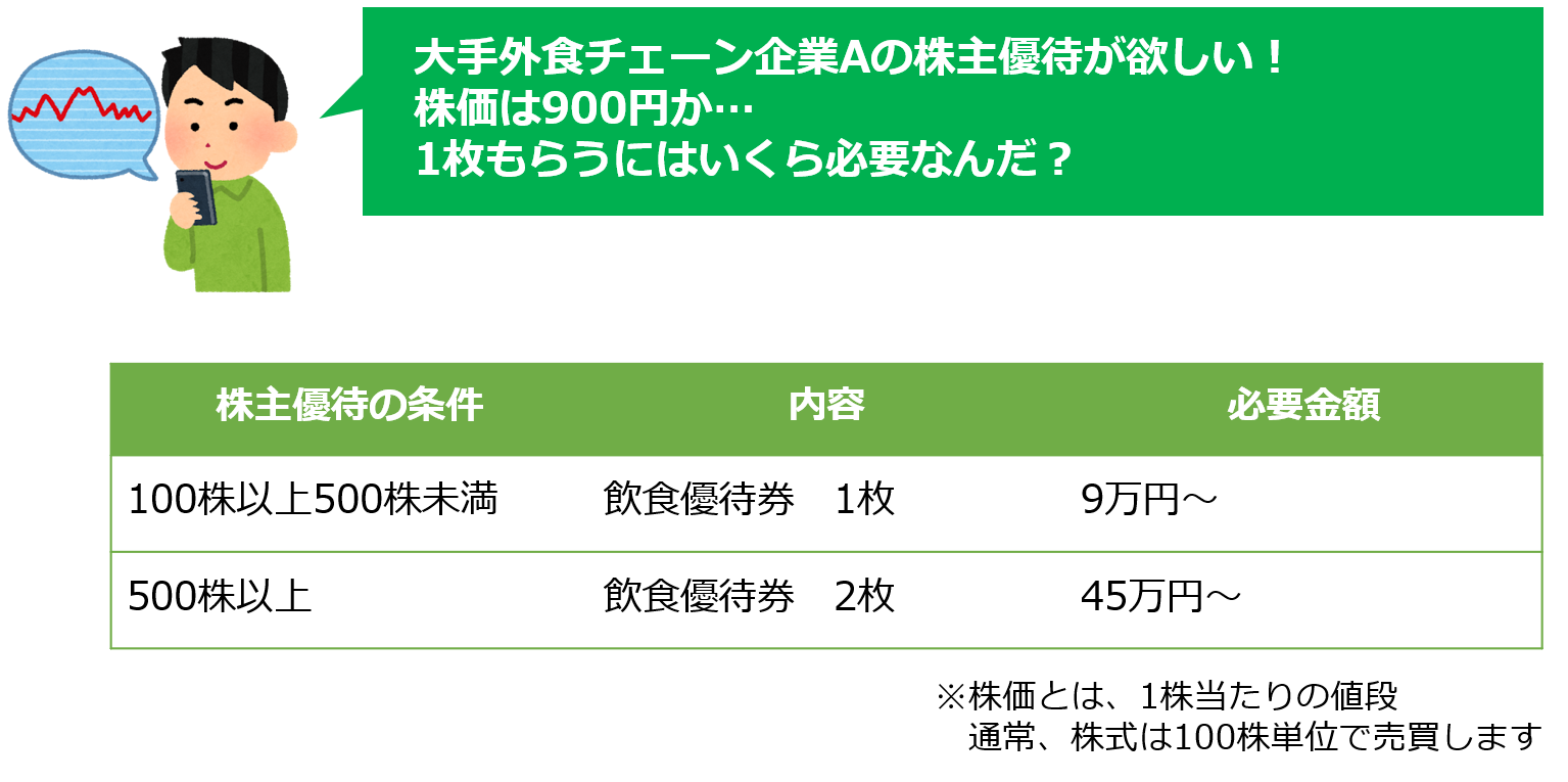 株主優待の計算