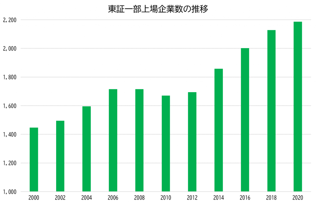 東証一部上場企業数の推移