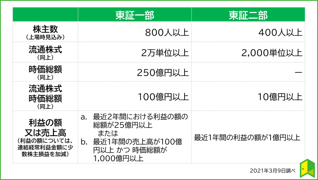 東証一部と二部の比較