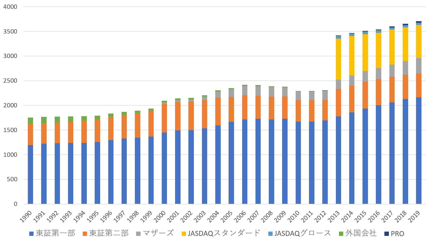 各市場の上場企業数