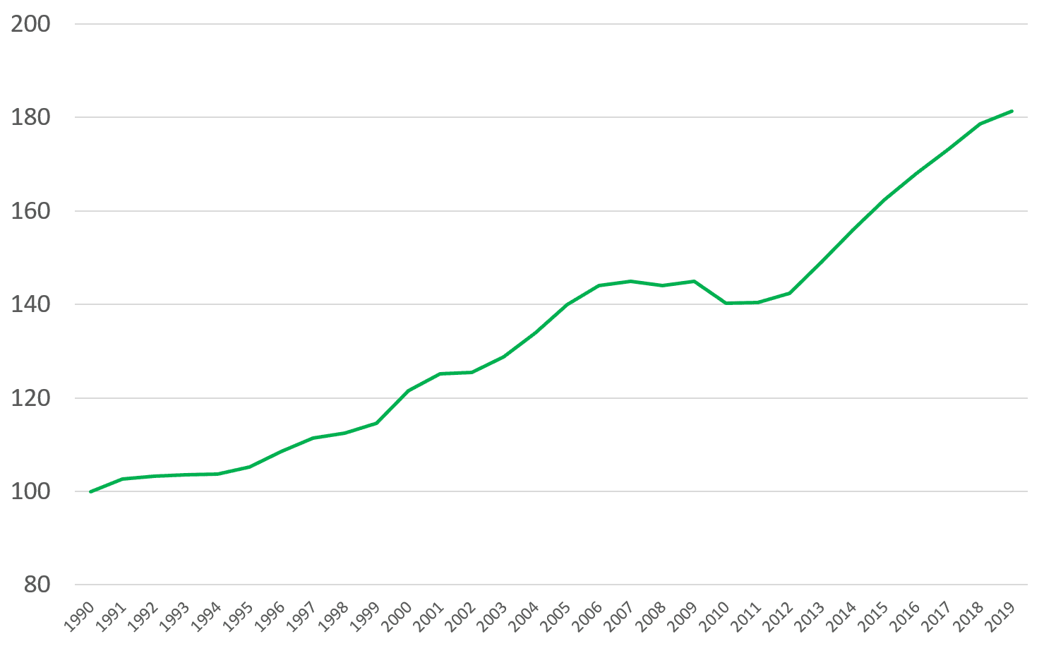 1990年を基準とした東証一部の企業数の推移