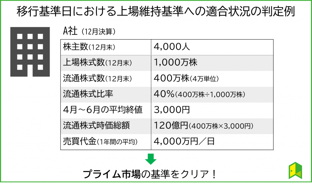 基準日での判定