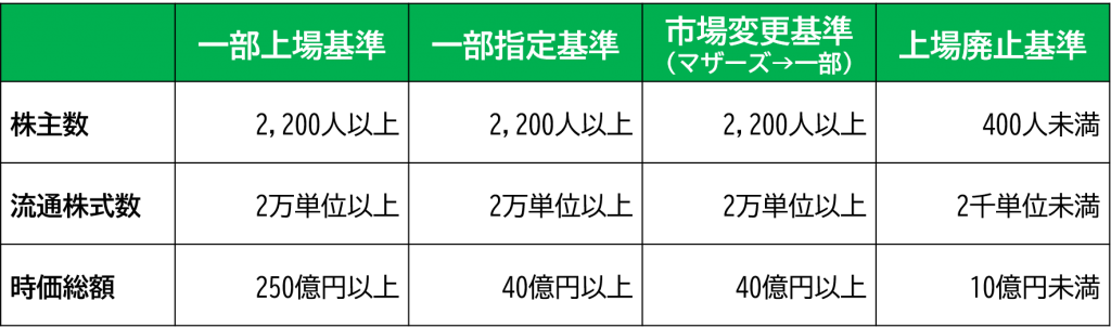 上場基準の比較