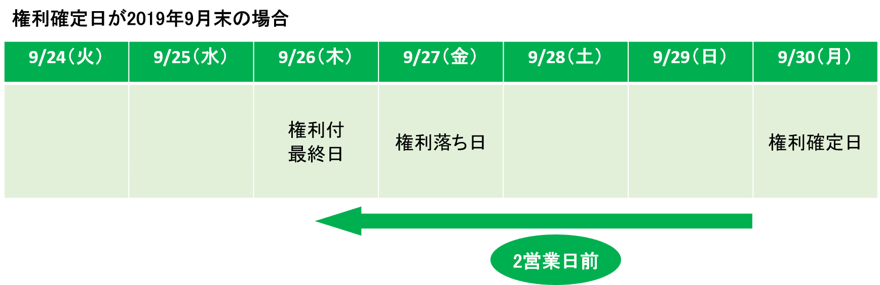 権利確定日