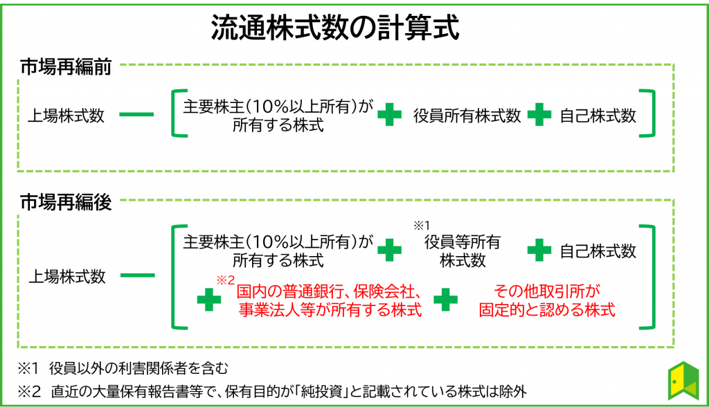 流通株式数の計算