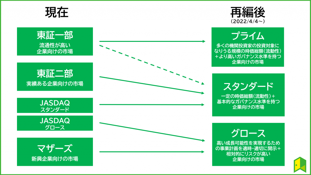 市場再編