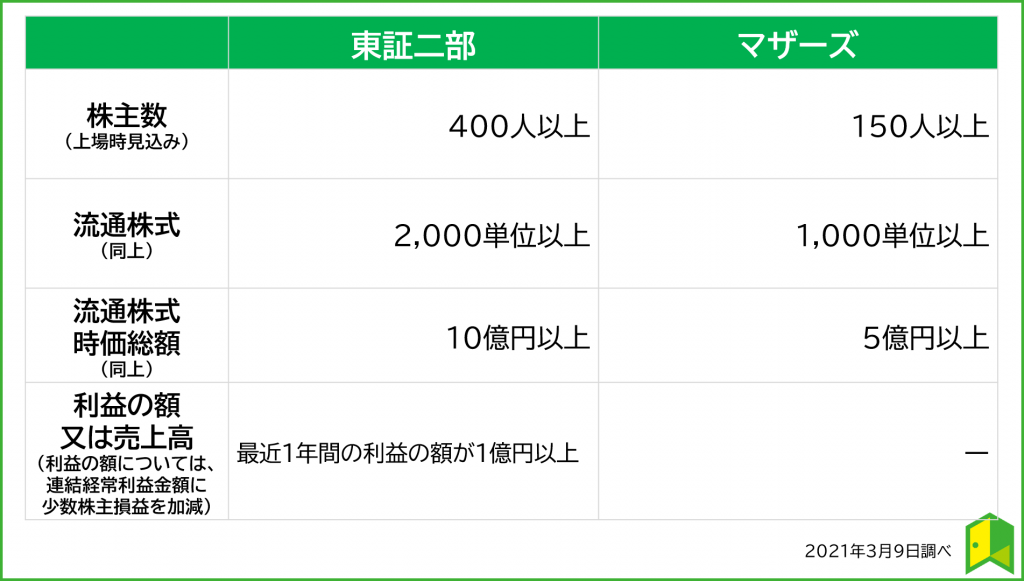 東証二部とマザーズの比較