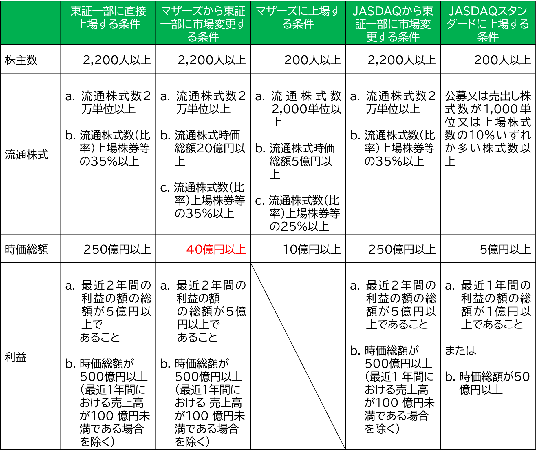 上場と鞍替えの基準比較