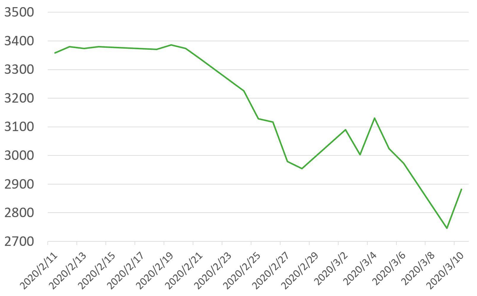 S&P終値推移