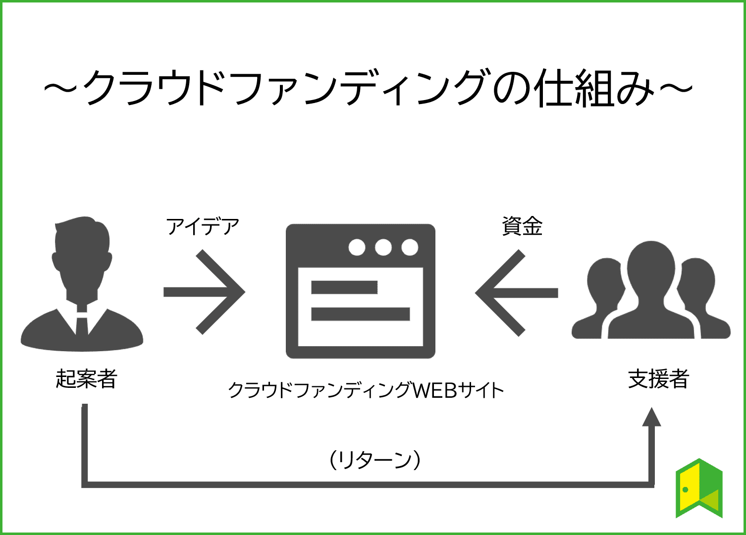 簡単解説 クラウドファンディングとは 仕組みや種類を分かりやすく解説 いろはに投資