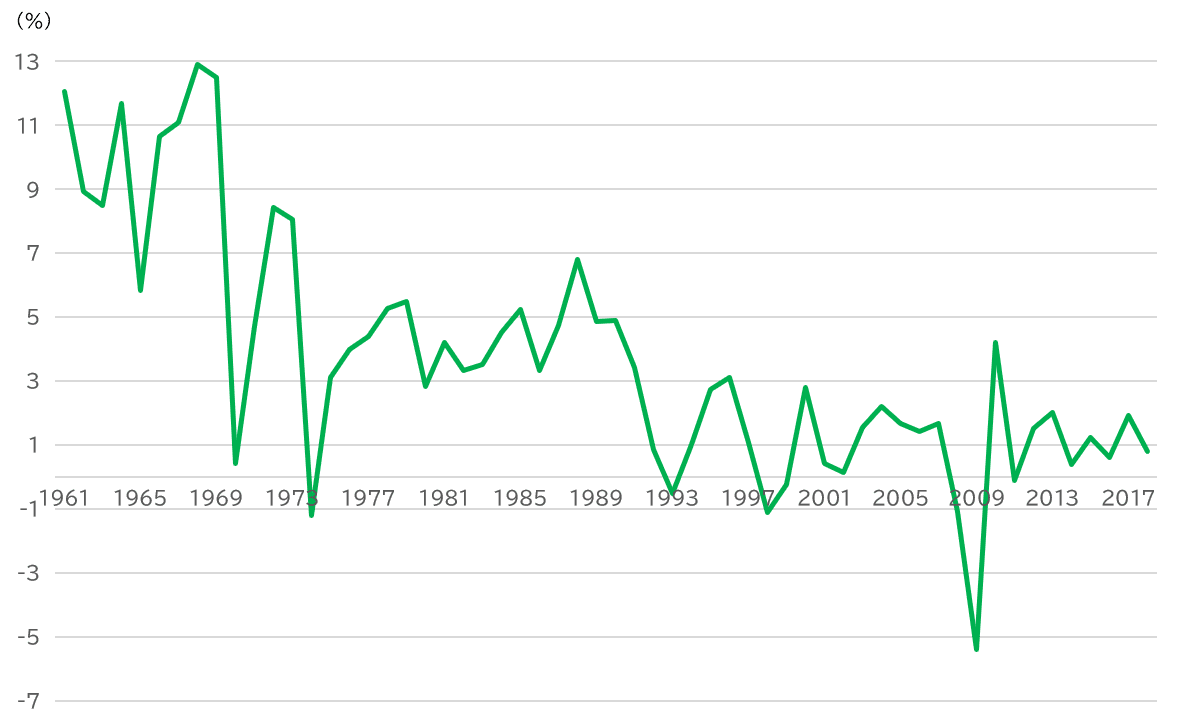 日本のGDP成長率推移