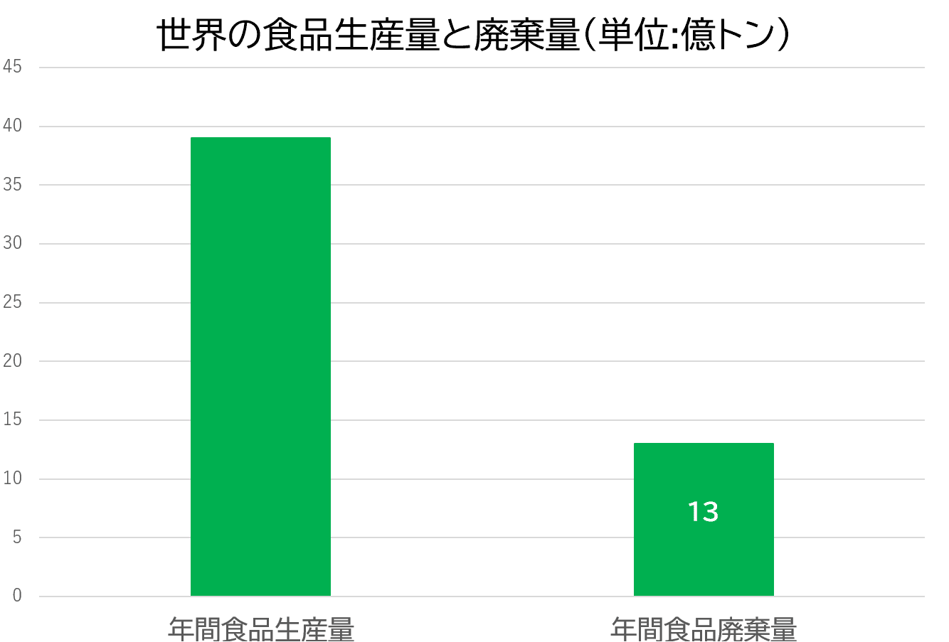 年間廃棄量