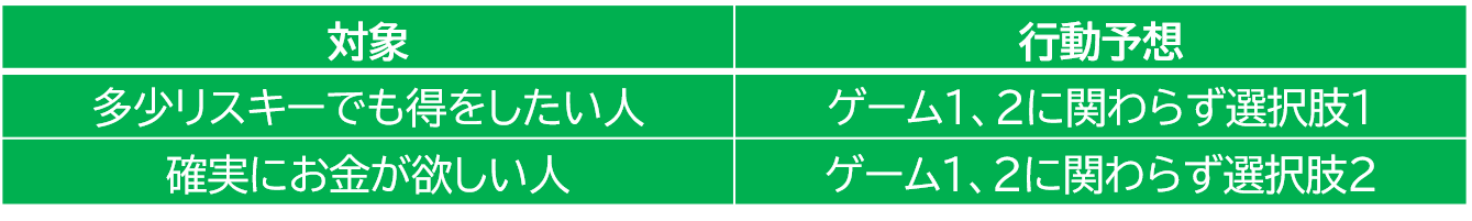 実験結果予想(従来の経済学者)