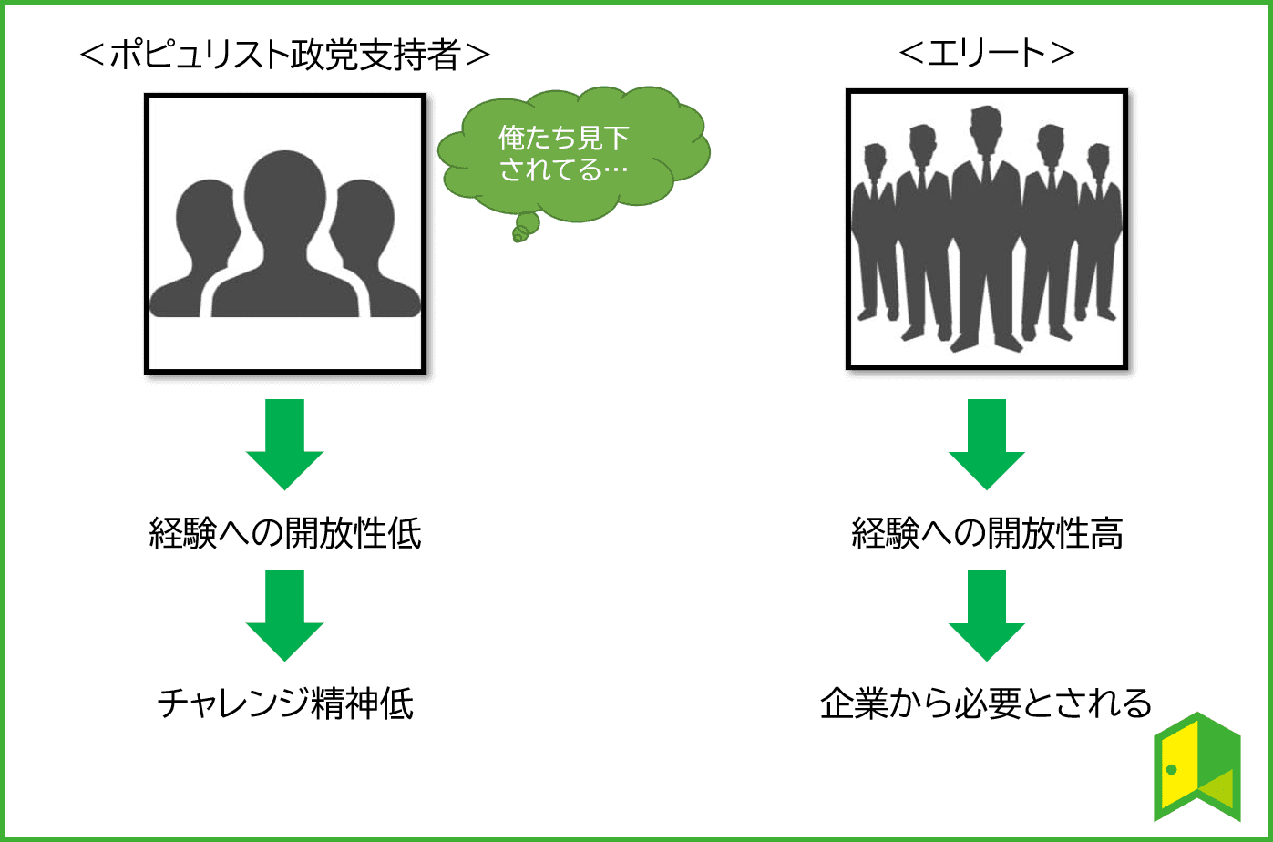 ポピュリスト政党支持者とエリート比較